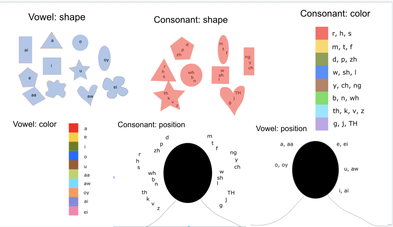 shapes and colors and positions mapped to phonemes